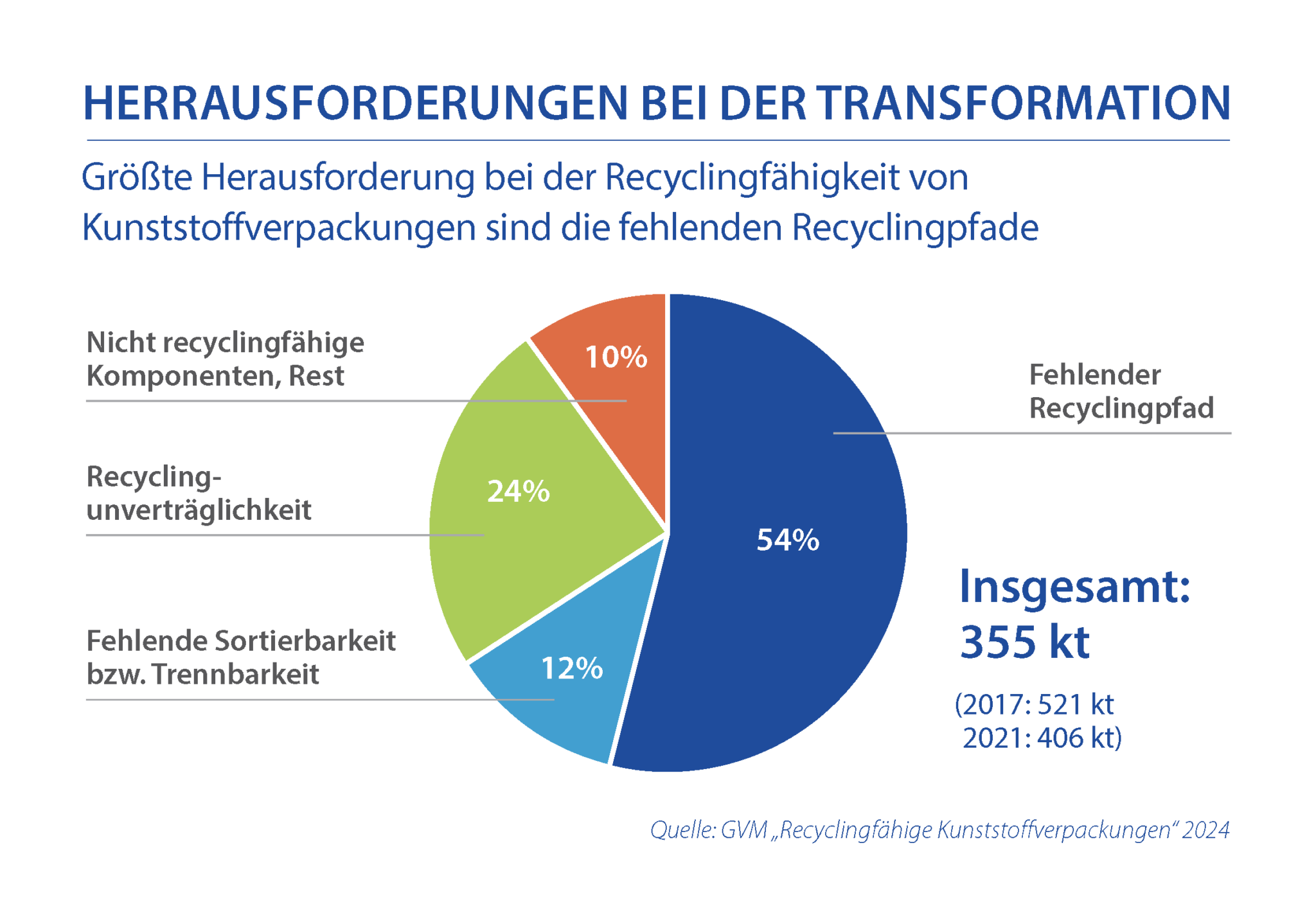 241211 Infografik Herausforderungen Transformation