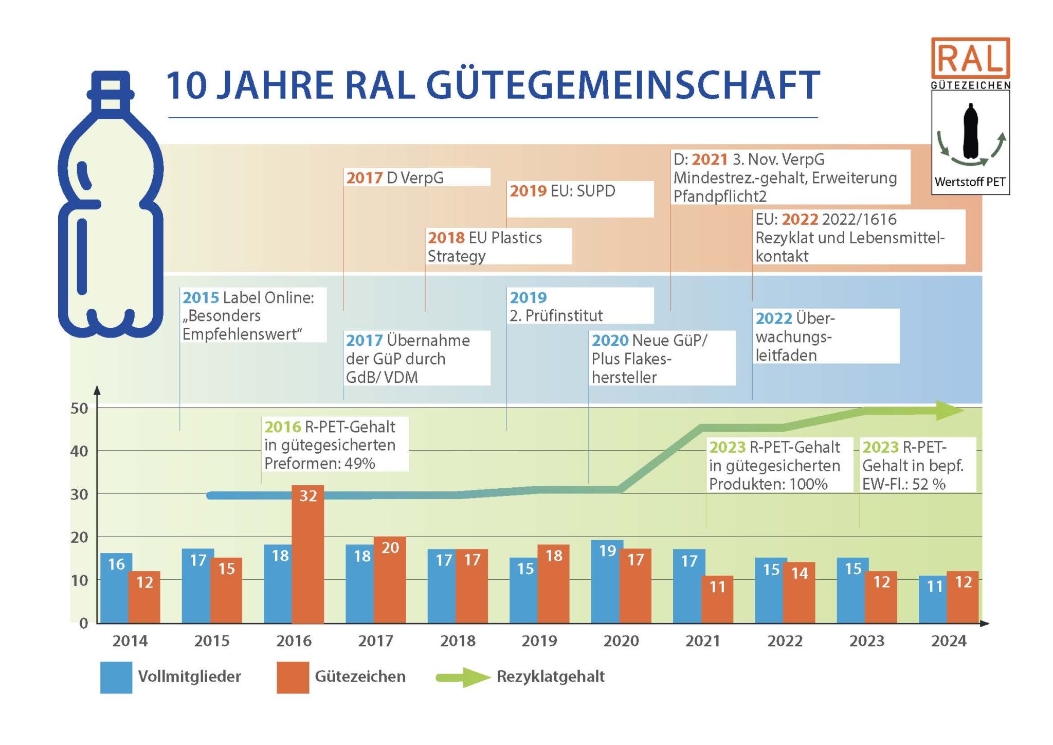 IK Pressemitteilung 20241209 Infografik 1o Jahre Gütegemeinschaft PET Getraenkeflaschen