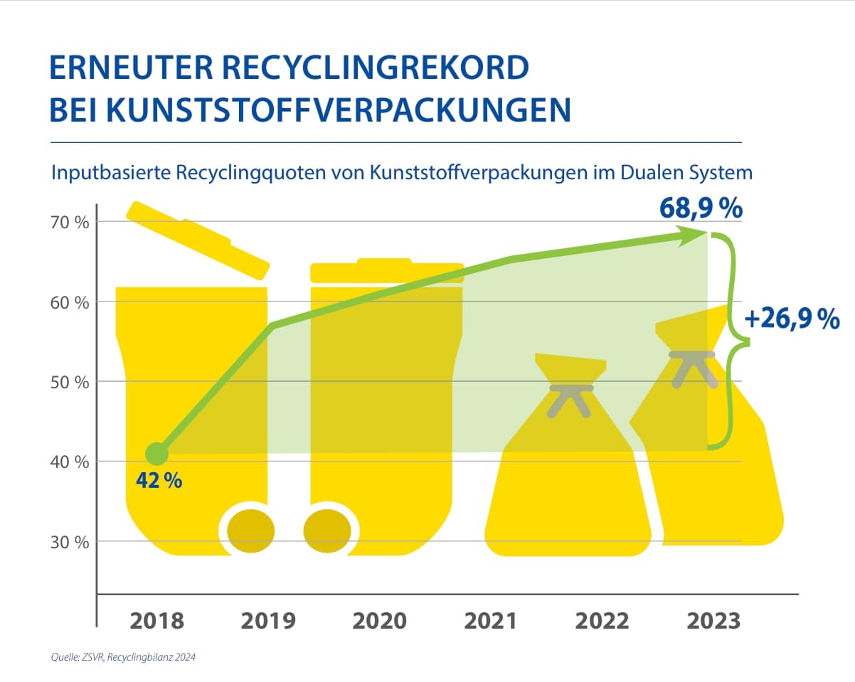 20250121 Recyclingrekord Für Kunststoffverpackungen