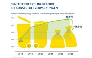 Neuer Recycling­rekord für Kunststoff­verpackungen: Recycling­quote erreicht 68,9 Prozent