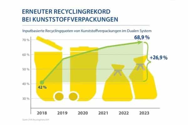 Recycling Kunststoffverpackungen: Rekordquote von 68,9 % im Jahr 2023 Deutschland erreicht mit 68,9 % inputbasierter Recyclingquote bei Kunststoffverpackungen einen neuen Höchststand. Dies entspricht einer beeindruckenden Steigerung von 26,9 % seit 2018.
