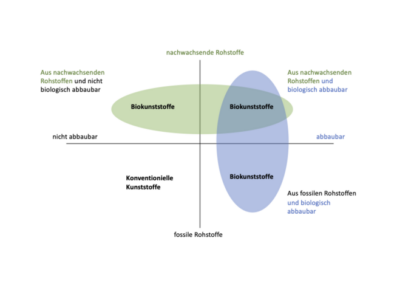 Infografik zur Einordnung von Kunststoffen basierend auf ihrer Rohstoffquelle und Abbaubarkeit. Die Grafik zeigt ein Achsendiagramm: Die vertikale Achse unterscheidet zwischen fossilen und nachwachsenden Rohstoffen, die horizontale Achse zwischen nicht abbaubaren und biologisch abbaubaren Materialien. Konventionelle Kunststoffe befinden sich im Quadranten fossile Rohstoffe/nicht abbaubar. Biokunststoffe sind in drei Kategorien unterteilt: (1) aus nachwachsenden Rohstoffen und nicht biologisch abbaubar, (2) aus nachwachsenden Rohstoffen und biologisch abbaubar, und (3) aus fossilen Rohstoffen und biologisch abbaubar. Farbliche Markierungen heben die jeweiligen Bereiche hervor.