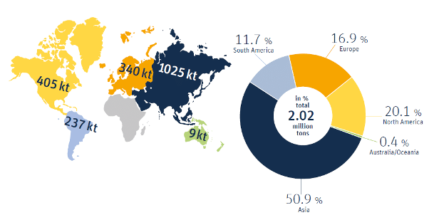 Infografik zur globalen Produktion von Biokunststoffen mit Weltkarte und Kreisdiagramm. Gesamtproduktion: 2,02 Millionen Tonnen. Größter Anteil in Asien (50,9 %), gefolgt von Nordamerika (20,1 %), Europa (16,9 %), Südamerika (11,7 %) und Australien/Ozeanien (0,4 %). Regionale Produktionsmengen auf der Karte hervorgehoben, mit Asien als führender Produzent (1025 kt).