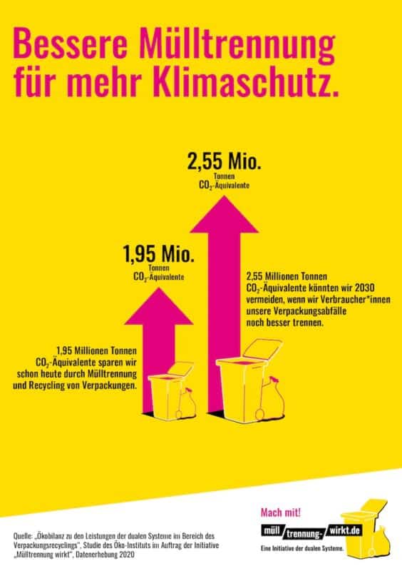 Infografik zur Mülltrennung und Klimaschutz: Durch richtige Mülltrennung und Recycling werden bereits 1,95 Millionen Tonnen CO₂-Äquivalente eingespart. Mit noch besserer Trennung könnten bis 2030 zusätzlich 2,55 Millionen Tonnen CO₂-Emissionen vermieden werden. Gelbe Mülltonnen mit Pfeildiagramm visualisieren die Einsparpotenziale. Quelle: Öko-Institut, Initiative 'Mülltrennung wirkt'.