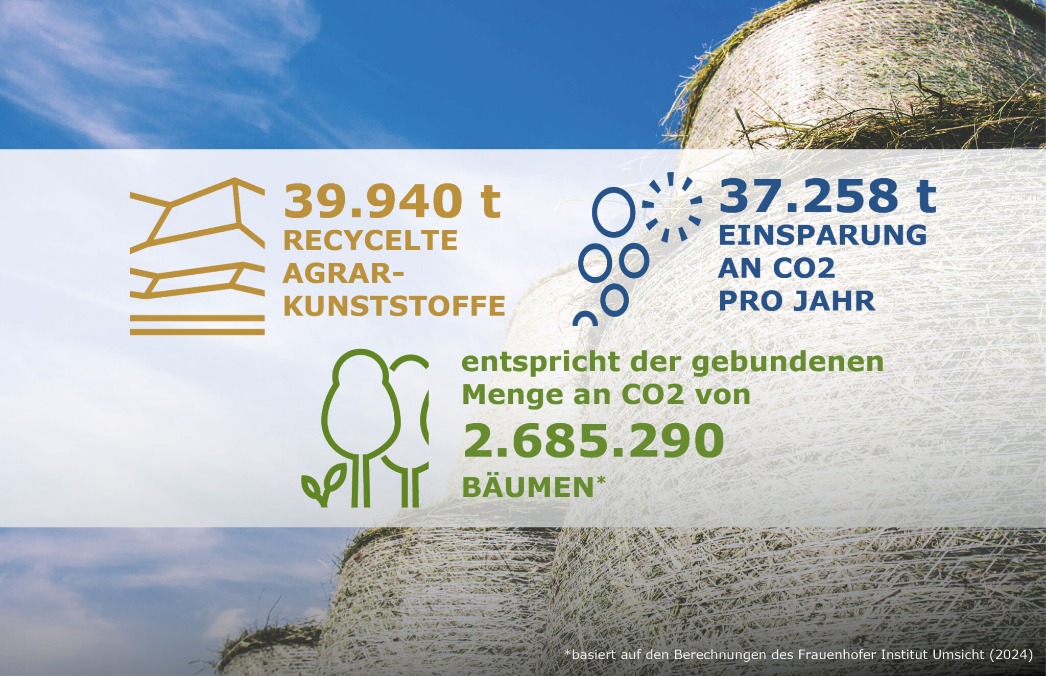 20250423 ERDE Sammelergebnisse 2024 580×375 Durch das Recycling von 39.940 Tonnen Agrarkunststoffe werden jährlich 37.258 Tonnen CO₂ eingespart – das entspricht der CO₂-Bindung von über 2,6 Millionen Bäumen, laut Fraunhofer Institut Umsicht (2024).