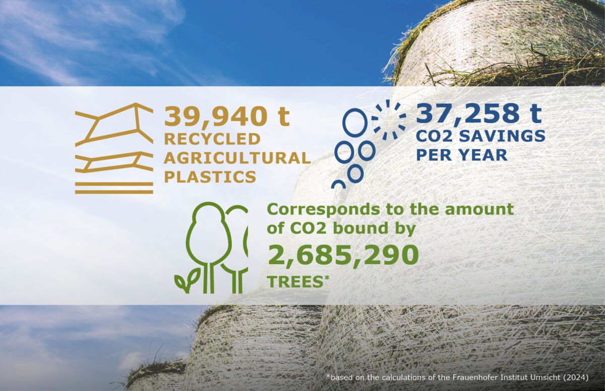 20250423 ERDE Sammelergebnisse 2024 EN 580×375 Recycling 39,940 tonnes of agricultural plastics results in annual CO₂ savings of 37,258 tonnes – equivalent to the amount of CO₂ absorbed by over 2.6 million trees, according to Fraunhofer Institute Umsicht (2024).