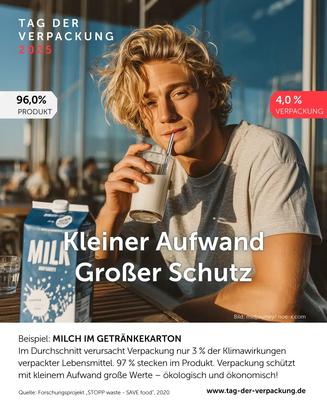 Motiv zum Tag der Verpackung 2025 mit dem Titel „Kleiner Aufwand – Großer Schutz“. Ein junger Mann mit blonden Locken trinkt im Sonnenlicht mit einem Metallstrohhalm Milch aus einem Glas. Daneben steht ein Getränkekarton mit der Aufschrift „MILK“. Links oben steht „96,0 % Produkt“ auf weißem Hintergrund, rechts oben „4,0 % Verpackung“ auf rotem Grund. Text im unteren Bereich: Beispiel: MILCH IM GETRÄNKEKARTON „Im Durchschnitt verursacht Verpackung nur 3 % der Klimawirkungen verpackter Lebensmittel. 97 % stecken im Produkt. Verpackung schützt mit kleinem Aufwand große Werte – ökologisch und ökonomisch!“ Quelle: Forschungsprojekt „STOPP waste – SAVE food“, 2020.