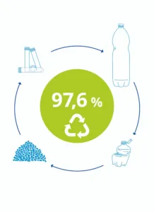 Kreisgrafik zum Recyclingkreislauf von PET-Flaschen mit 97,6 % Recyclingquote im Zentrum. Dargestellt sind die Stadien: gebrauchte Flasche, zerkleinerte PET-Stücke, Granulat, Vorformling (Preform) und neue PET-Flasche.