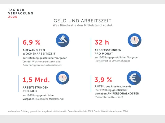 Infografik mit dem Titel: „Geld und Arbeitszeit – Was Bürokratie den Mittelstand kostet“ zum „Tag der Verpackung 2025“. Sie zeigt vier zentrale Kennzahlen zur Bürokratiebelastung des deutschen Mittelstands laut KfW-Mittelstandspanel 2024: 6,9 %: Anteil der Wochenarbeitszeit aller Beschäftigten im Unternehmen, der auf die Erfüllung gesetzlicher Vorgaben entfällt. 32 Stunden: Durchschnittlicher monatlicher Zeitaufwand je Unternehmen für die Erfüllung gesetzlicher Vorgaben. 1,5 Milliarden Stunden: Gesamtarbeitszeit pro Jahr, die im deutschen Mittelstand für gesetzliche Vorgaben aufgewendet wird. 3,9 %: Anteil der dadurch verursachten Personalkosten an den Gesamtkosten im Mittelstand. Quelle: KfW-Mittelstandspanel 2024.