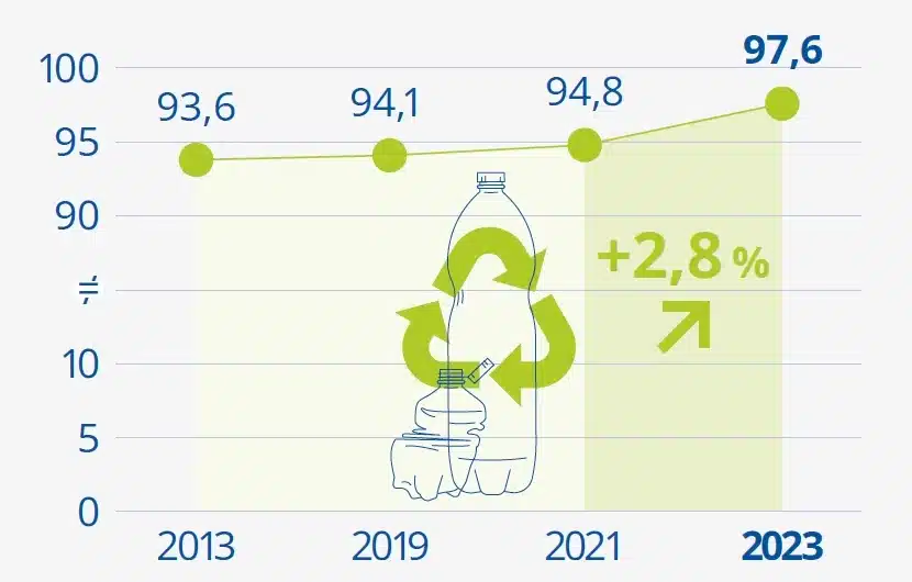 PET Recyclingquote 2013 Bis 2023 Grafik zur Recyclingquote von PET-Getränkeflaschen in Deutschland von 2013 bis 2023. Dargestellt ist eine ansteigende Linie mit vier Messpunkten: 93,6 % im Jahr 2013, 94,1 % im Jahr 2019, 94,8 % im Jahr 2021 und 97,6 % im Jahr 2023. Quelle: Studie „Aufkommen und Verwertung von PET-Getränkeflaschen in Deutschland 2023“ der GVM Gesellschaft für Verpackungsmarktforschung.