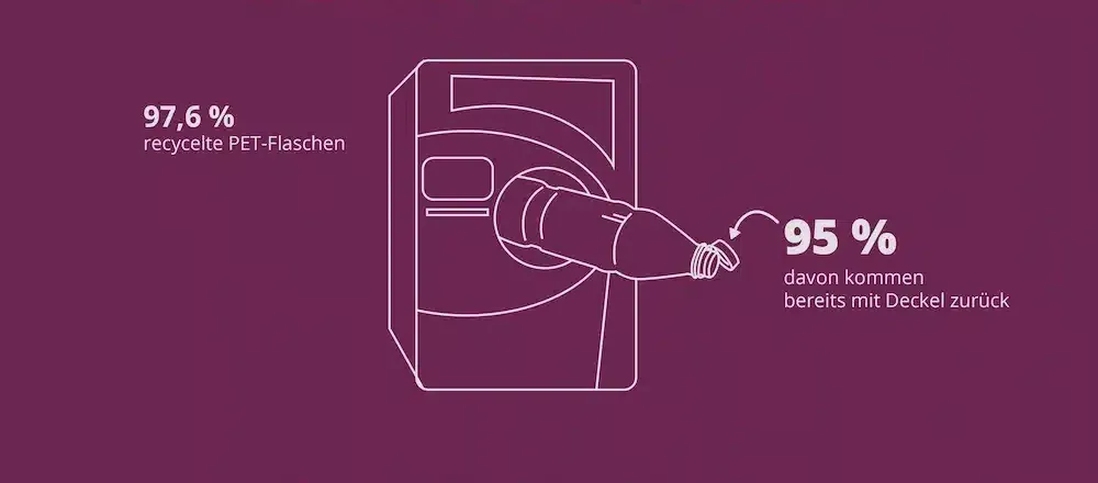 Tethered Caps PET Flasche Recycling Grafik mit PET-Flasche, die in einen Rückgabeautomaten gesteckt wird. 97,6 % der PET-Flaschen werden recycelt, 95 % davon kommen bereits mit Deckel zurück.