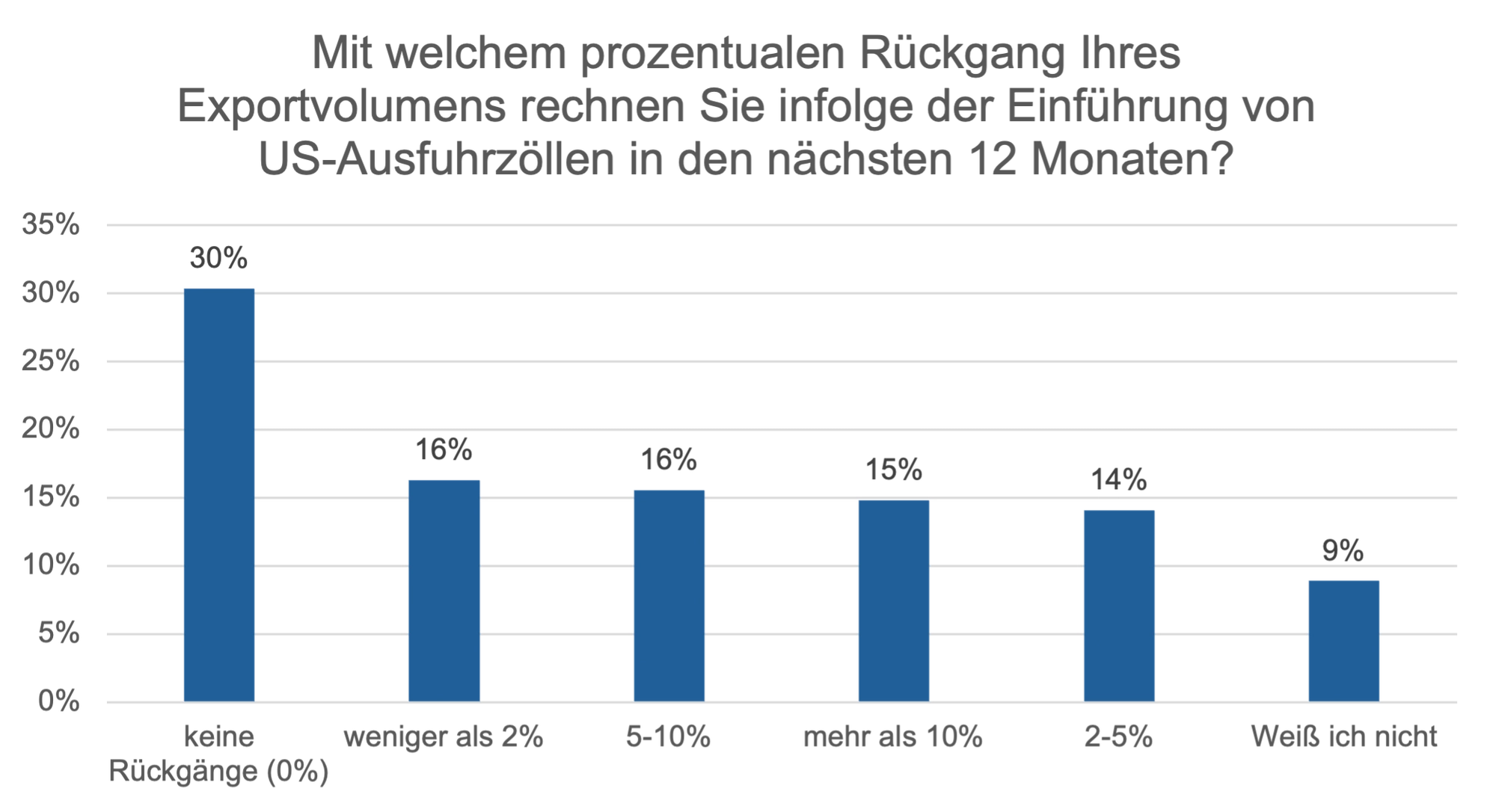 Erwartete Auswirkungen Von US Exportzöllen Auf Europäische Exporte Diagramm zu erwarteten Auswirkungen von US-Exportzöllen auf europäische Exporte – Darstellung potenzieller Rückgänge im Außenhandel durch neue Zollmaßnahmen.