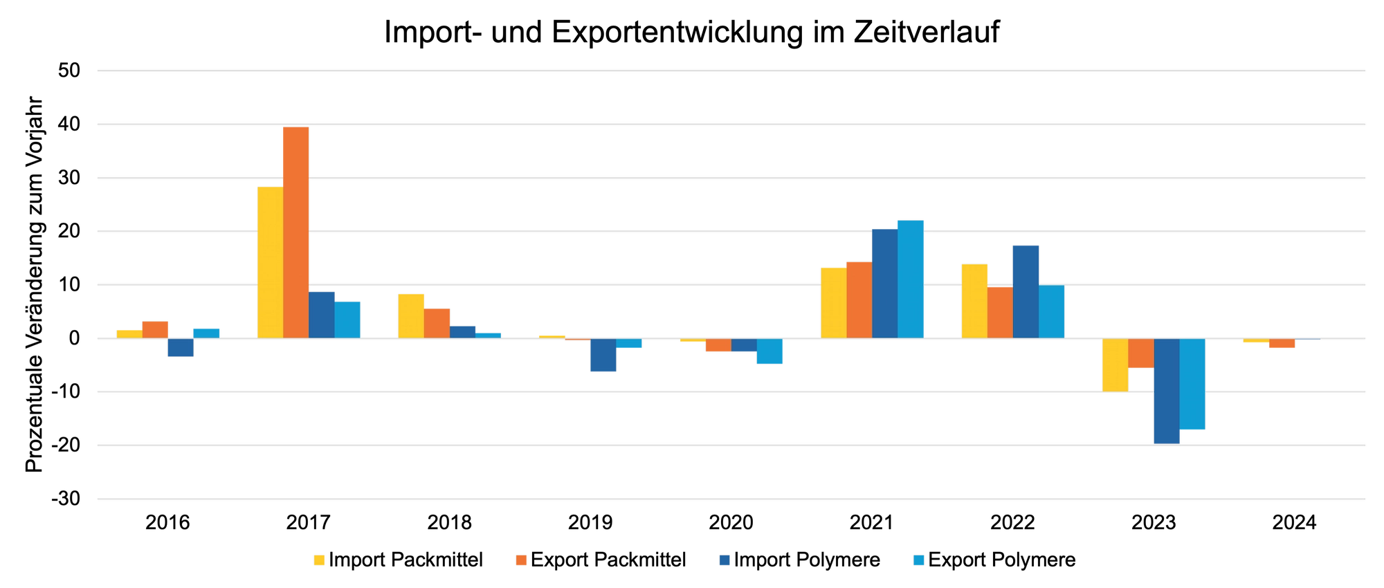 Diagramm Import Und Exportentwicklung Im Zeitverlauf 2016-2024 Year-over-Year Change in Demand Variance by Industry - Automotive: 2019 etwa +2 %, 2020 +4 %, 2021 –3 %, 2022 +1 %. Consumer Goods: 2019 ca. +30 %, 2020 +40 %, 2021 +20 %, 2022 +18 %. Electronics: 2019 rund +15 %, 2020 +10 %, 2021 +8 %, 2022 +5 %. Healthcare: 2019 minimal +1 %, 2020 +0 %, 2021 –5 %, 2022 –3 %. Industrial: 2019 –1 %, 2020 –2 %, 2021 –3 %, 2022 –2 %. Retail: 2019 +25 %, 2020 +22 %, 2021 +28 %, 2022 +30 %. Technology: 2019 +20 %, 2020 +18 %, 2021 +25 %, 2022 +22 %.