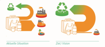 Vergleichsgrafik von aktueller Verpackungsnutzung und angestrebter Kreislaufwirtschaft. Links: Lineare Nutzung mit Recyclinganteil, der größtenteils in Verbrennung oder Umwelt endet. Rechts: Zielbild einer geschlossenen Kreislaufwirtschaft, in der Verpackungen vollständig recycelt und wiedergenutzt werden.