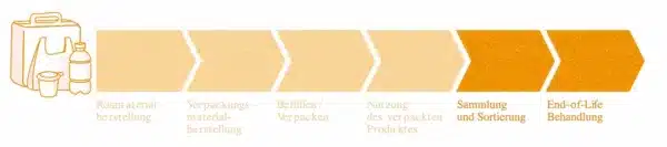Prozessgrafik zur Lebenszyklusanalyse von Verpackungen: Die sechs Schritte umfassen Rohmaterialherstellung, Verpackungsmaterialherstellung, Befüllen/Verpacken, Nutzung, Sammlung und Sortierung sowie End-of-Life-Behandlung. Die letzten beiden Schritte sind farblich hervorgehoben und zeigen den Fokus auf Recycling.
