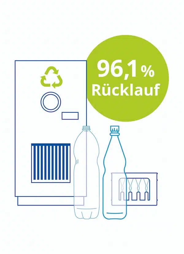 PET Wertstoffsammlung Ruecklauf Illustration eines Rücknahmeautomaten mit PET-Flaschen und Getränkekiste. In einem grünen Kreis steht: 96,1 % Rücklauf. Symbolisiert die hohe Rückgabequote im Pfandsystem.
