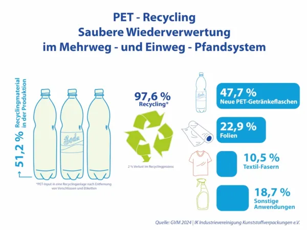 Infografik zum PET-Recycling 2024 im Mehrweg- und Einweg-Pfandsystem. 97,6 % des PET werden recycelt, mit nur 2 % Verlust im Prozess. 51,2 % Recyclingmaterial wird in der Produktion eingesetzt. Aus dem recycelten Material entstehen: 47,7 % neue PET-Getränkeflaschen, 22,9 % Folien, 10,5 % Textilfasern und 18,7 % sonstige Anwendungen. Quelle: GVM 2024, IK Industrievereinigung Kunststoffverpackungen e.V.