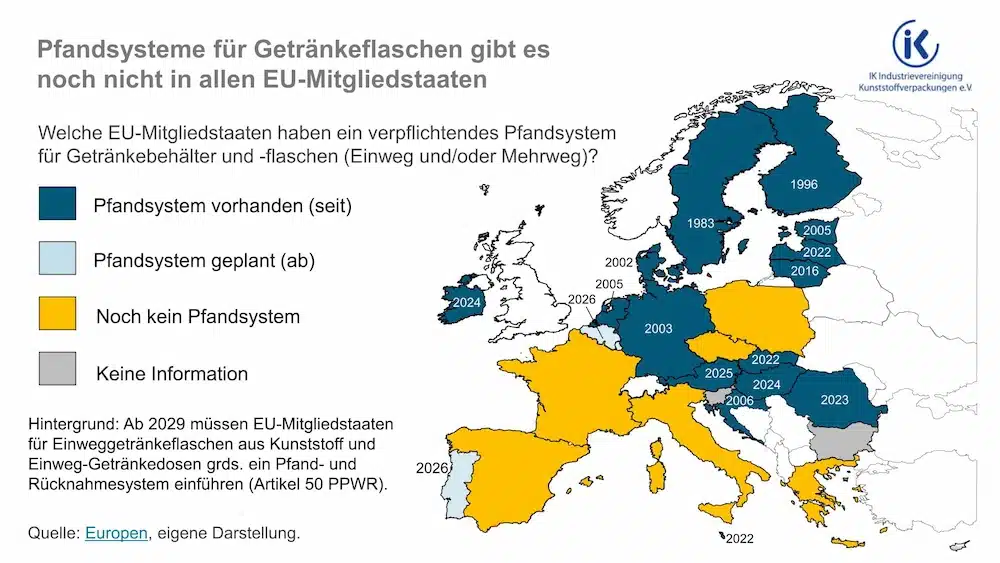 Karte der EU-Mitgliedstaaten mit Informationen zum Stand von Pfandsystemen für Einweg- und Mehrweggetränkebehälter. Länder mit bestehendem Pfandsystem sind dunkelblau markiert und mit dem Jahr der Einführung beschriftet (z. B. Deutschland: 2003, Schweden: 1983). Hellblau markierte Länder planen die Einführung eines Pfandsystems mit Angabe des geplanten Jahres (z. B. Spanien: 2026, Polen: 2025). Gelb markierte Länder haben noch kein Pfandsystem (z. B. Frankreich, Italien, Griechenland). Grau markierte Länder enthalten keine Informationen. Hinweis am unteren Rand: Ab 2029 sind Pfandsysteme für Einwegkunststoffflaschen und -dosen in allen EU-Staaten verpflichtend laut Artikel 50 der PPWR-Verordnung.