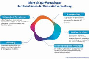 Kernfunktionen und Nutzen von Plastik verpackung - Produktschutz Verbraucherschutz Ressourcen schonen Marketing Verbraucher-information