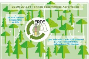 Mit einer gesammelten Menge von 20.534 Tonnen Agrarfolien ermöglichte die Initiative ERDE im Jahr 2019 Treibhausgas-Einsparungen von 28.216 Tonnen CO2-Äquivalent. Dies entspricht der Menge an Kohlendioxid, die jährlich rund 2 Millionen Bäume binden. © RIGK Erntekunststoffe Recycling 3750 eingesparte Bäume Fußballfeld ERDE - Initiative Erntekunststoffe Recycling Deutschland (ERDE)