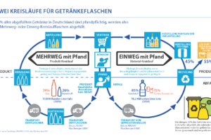 Zwei Kreisläufe für Getränkeflaschen