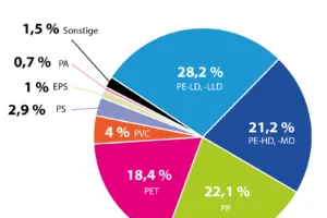Kunststoffverpackungsproduktion nach Eingesetzten Kunststoffarten 2023