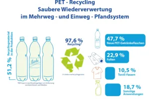 PET Recycling 2024 Saubere Wiederverwertung m Mehrweg - und Einweg - Pfandsystem