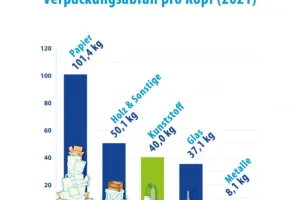 Verpackungsabfall pro Kopf UBA Studie 2021
